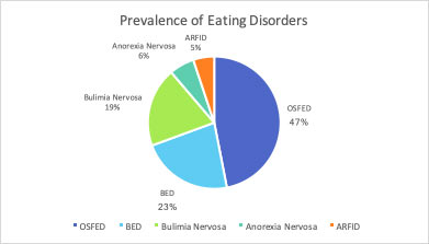 Prevalence of eating disorders