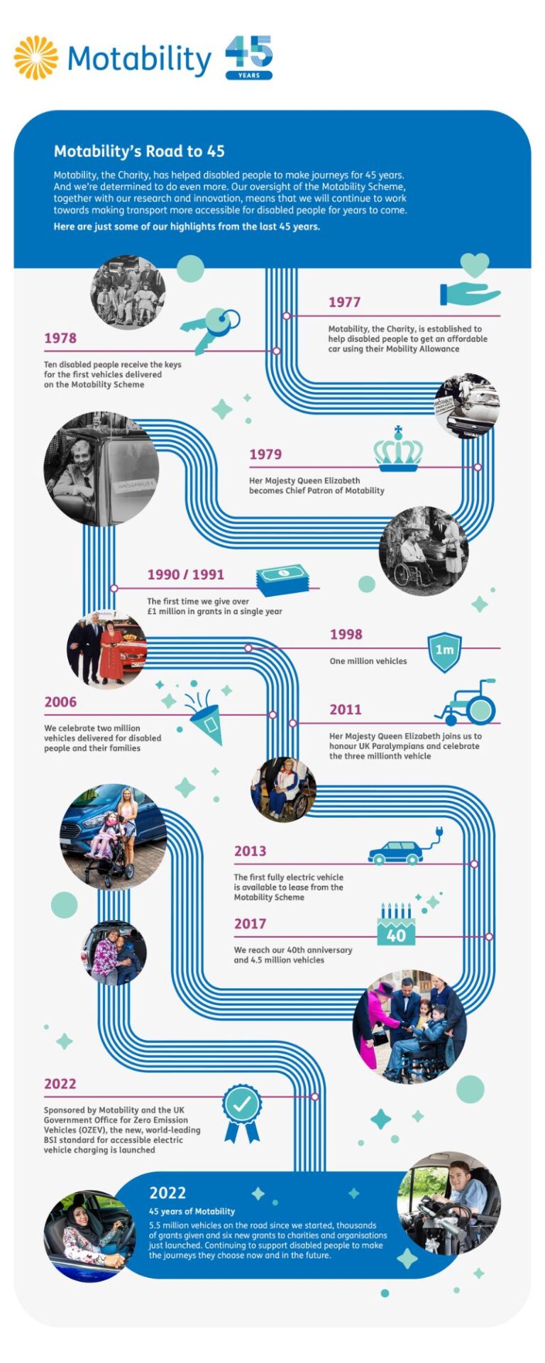 Motability's Road to 45 - Ucan2-Magazine